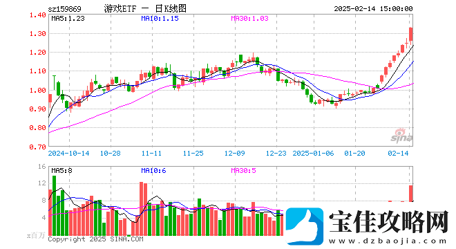 游戏ETF-1598692月14日份额缩减近3亿-最新规模达52.24亿元