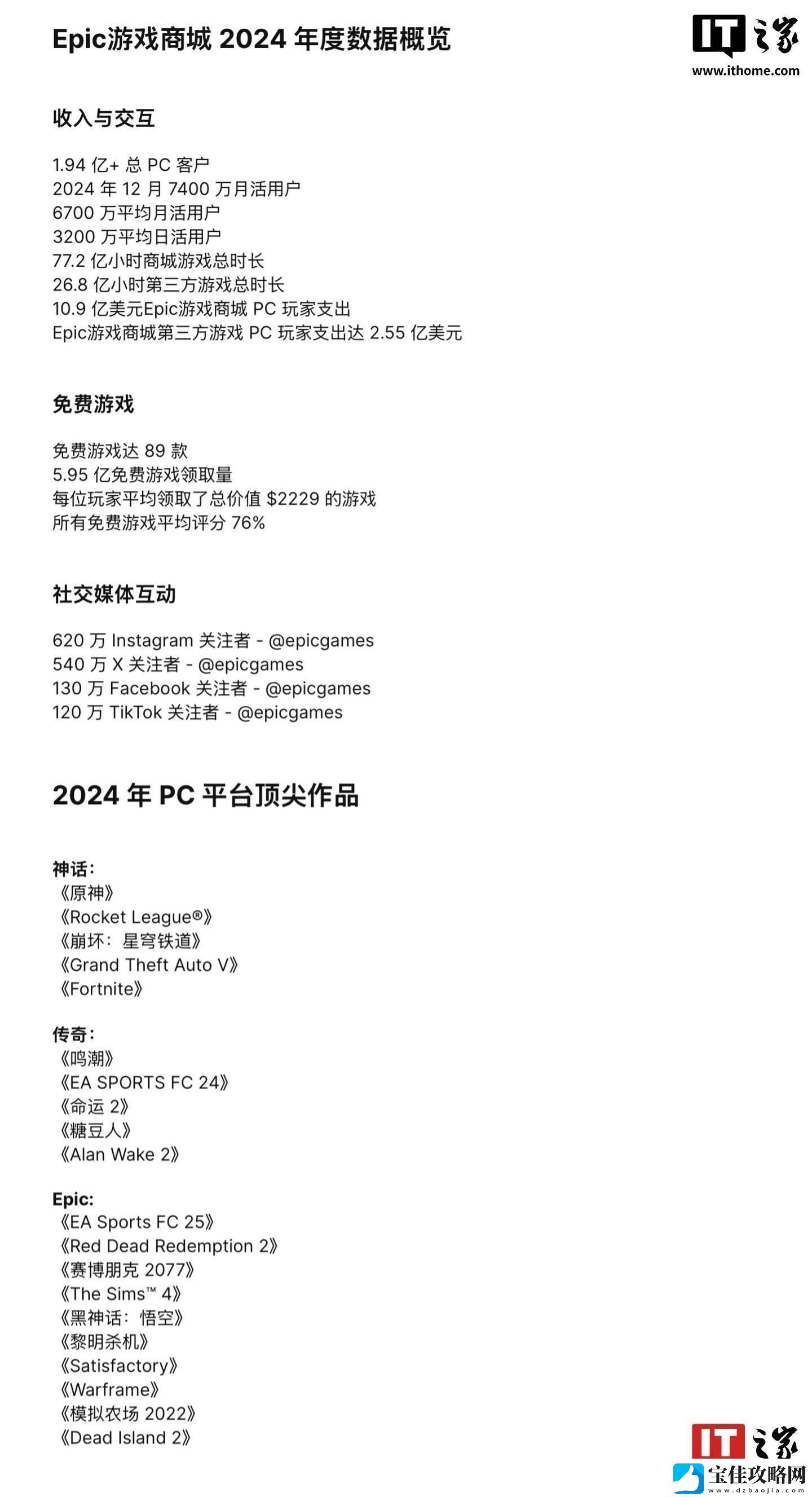 Epic游戏商城2024年度成绩单：玩家数破2.95亿新增1100款游戏