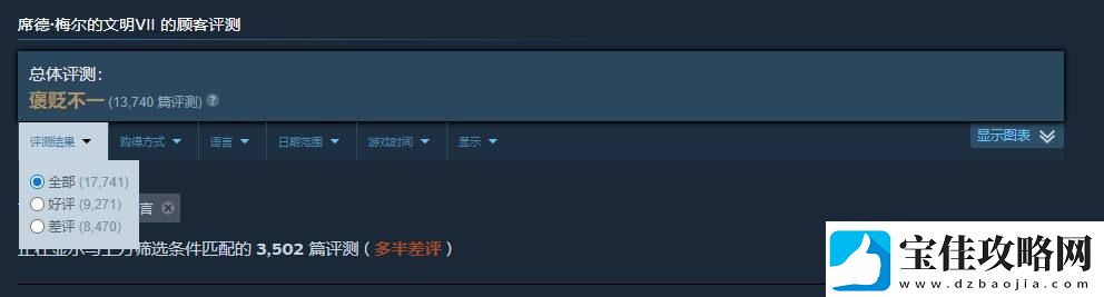 文明7中文区多半差评-在线峰值不及6代一半