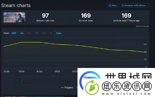 花1亿美元开发