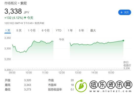 索尼股价创20多年来新高！游戏业务蒸蒸日上