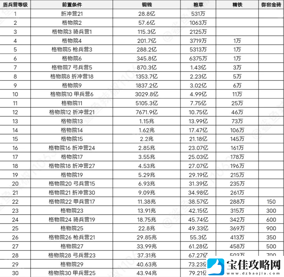 这城有良田桃园赛季新建筑先升哪个好