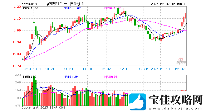 游戏ETF-5160102月7日份额缩水超亿份-最新规模近16亿元