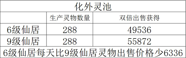 寻道大千仙居轮回秘境玩法推荐