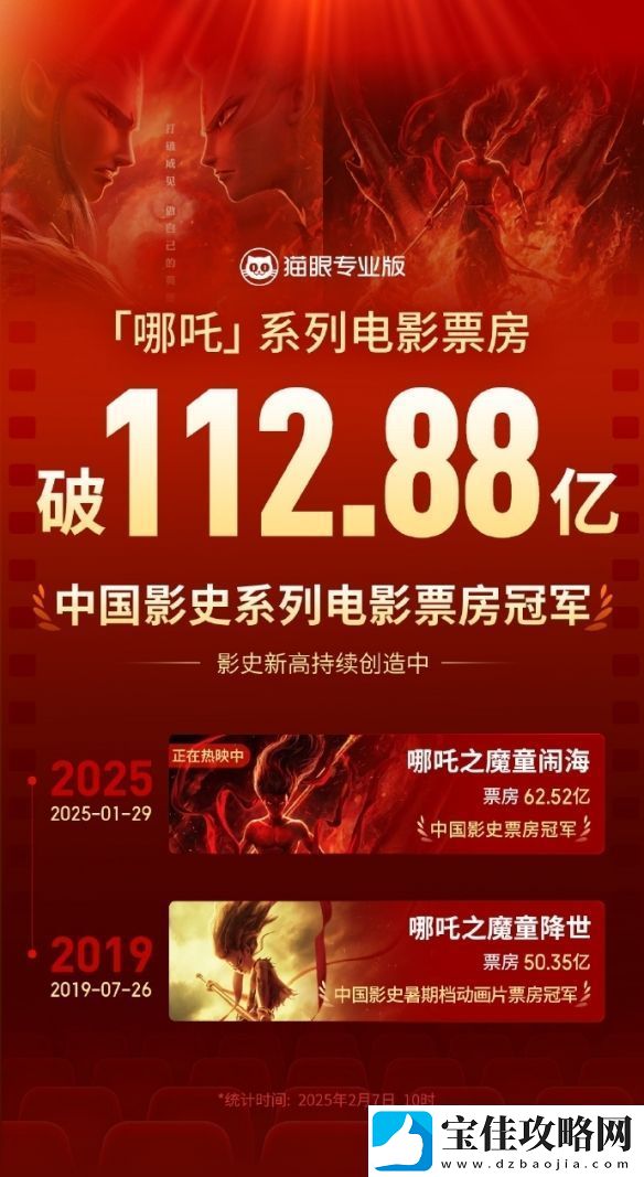 哪吒系列总票房超112.88亿！刷新国内影史记录！