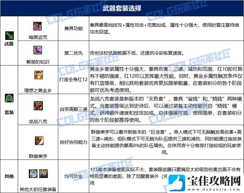 dnf次元115毕业套装