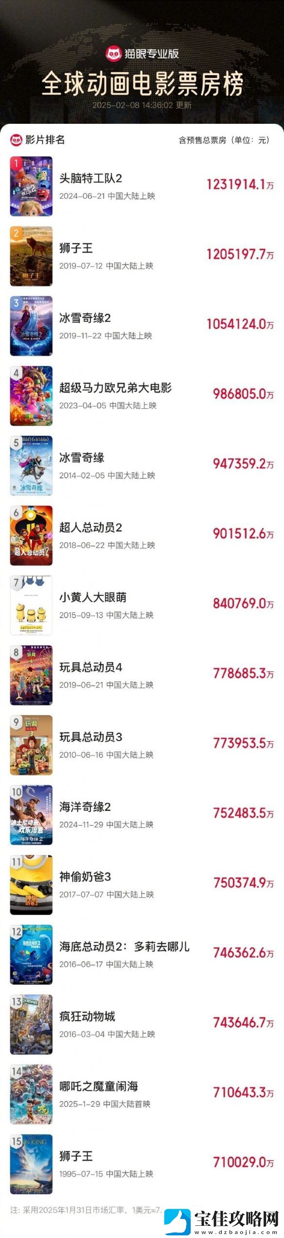 哪吒2跻身全球动画电影票房榜前14！超越狮子王
