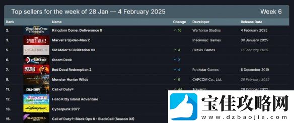 Steam新一周游戏销量排行榜公布-天国拯救2登顶