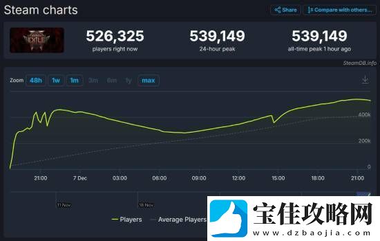 流放之路2玩家峰值破50万！老板都没想到这么火