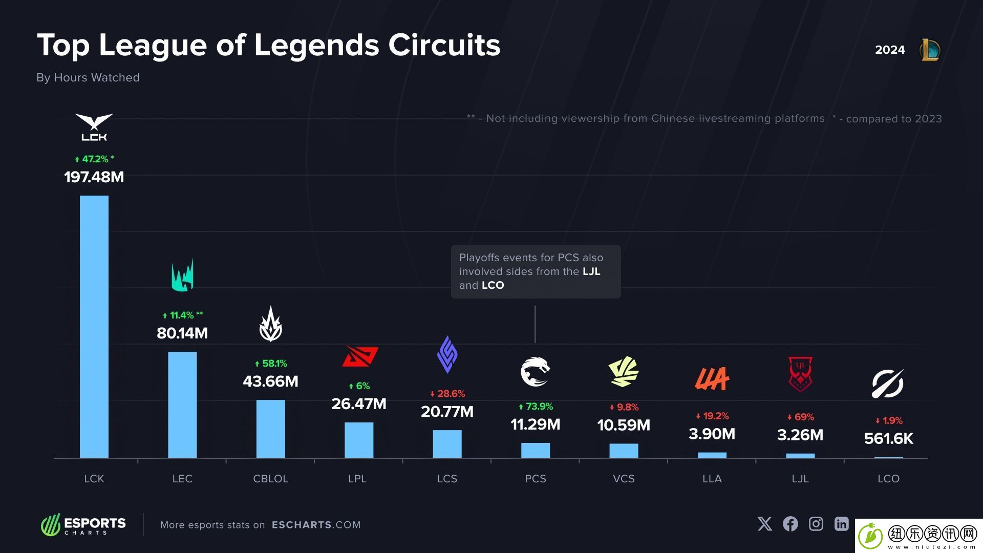 2024年观看次数最多的LOL赛区